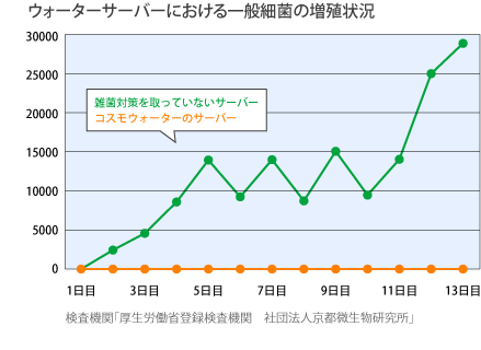 冷水タンク内菌汚染テスト