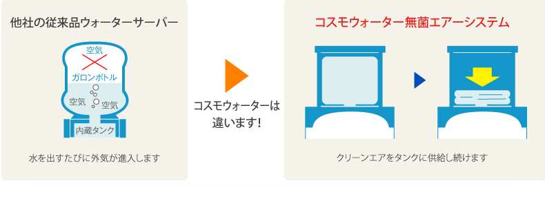 コスモウォーター無菌エアシステム図解